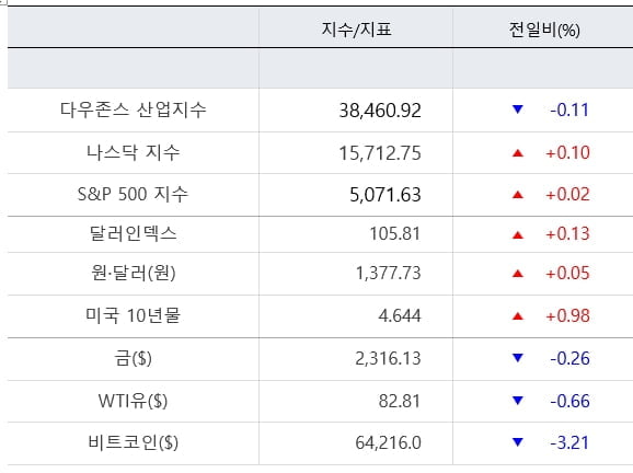 뉴욕증시, GDP·PCE 앞두고 혼조 마감...메타, 12% 급락 [출근전 꼭 글로벌브리핑]