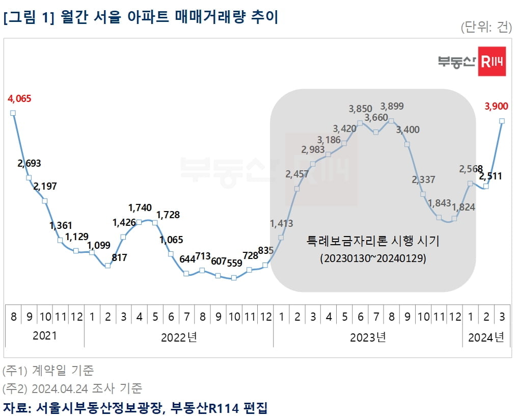 3월 서울 아파트 거래량 4천건…'노도강' 주도