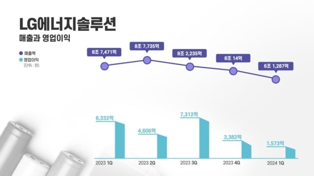 LG엔솔, 1분기 영업익 1573억…美 보조금 빼면 '적자'