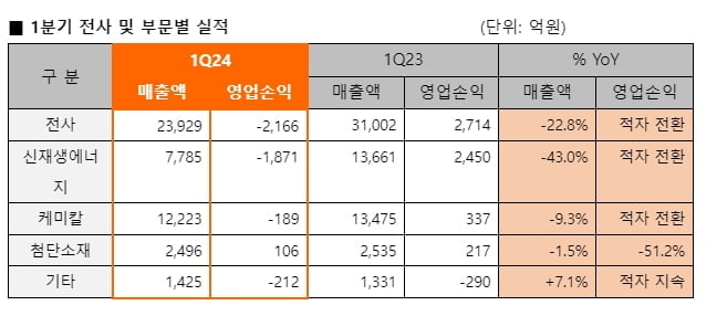 한화솔루션, 1분기 2166억원 영업손실...5년만