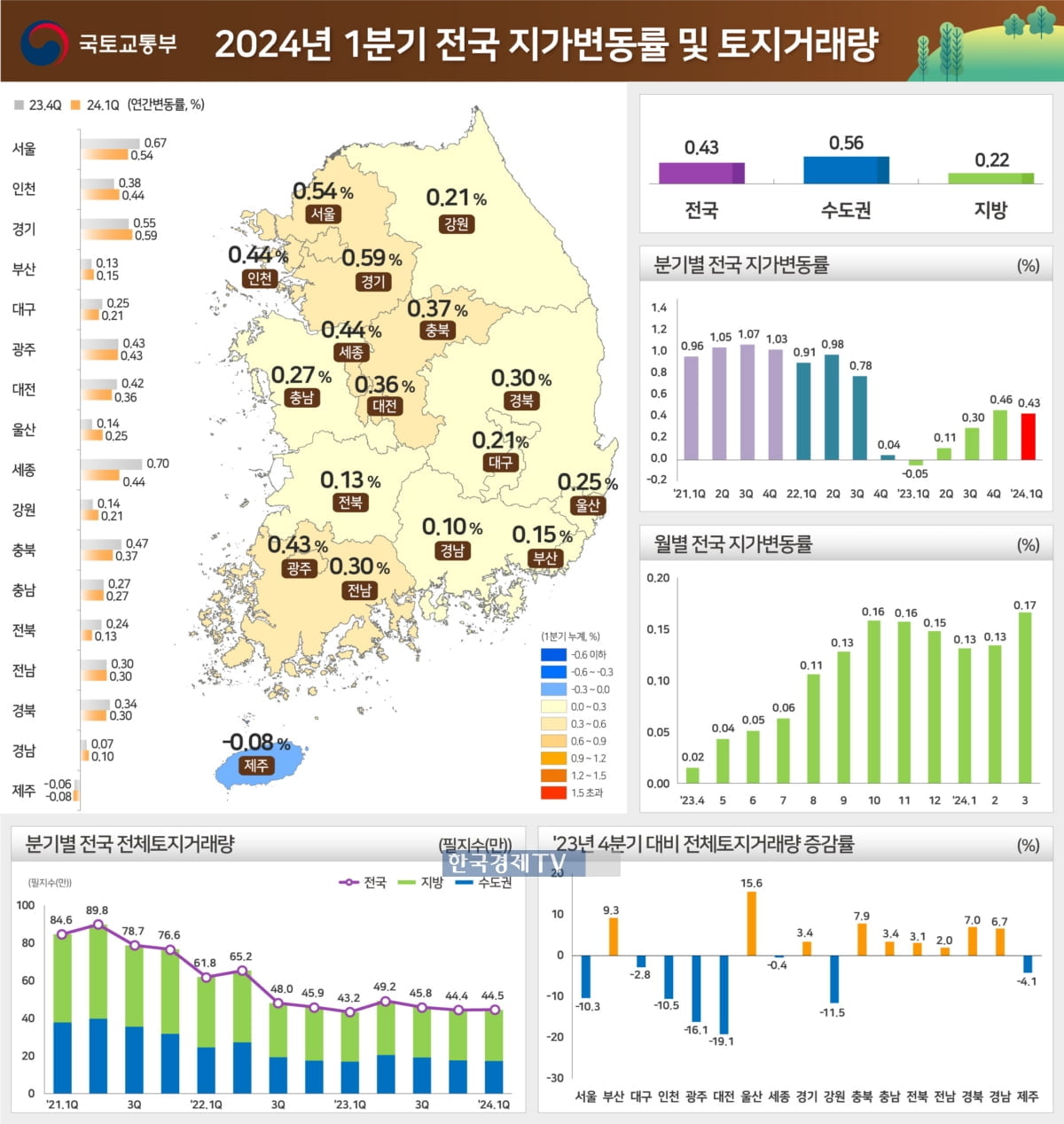 1분기 땅값 0.43% 올랐다…거래도 늘어