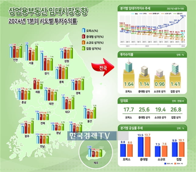 우울한 상업용 부동산…공실률 오르고 임대료 내렸다