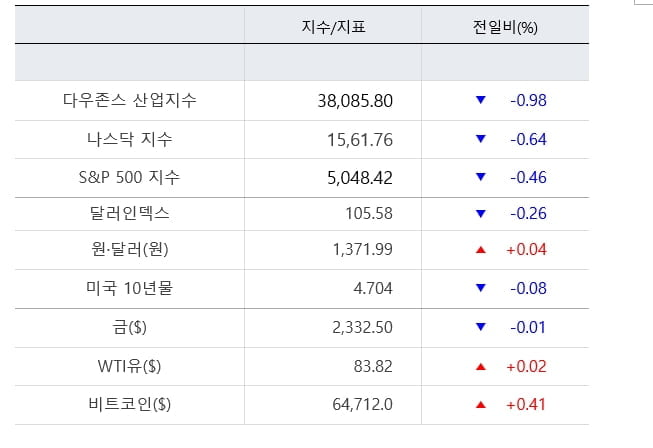 뉴욕증시, 부진한 꽁 머니 카지노 성장에 우수수...MS, 호실적에 4%↑ [출근전 꼭 글로벌 브리핑]