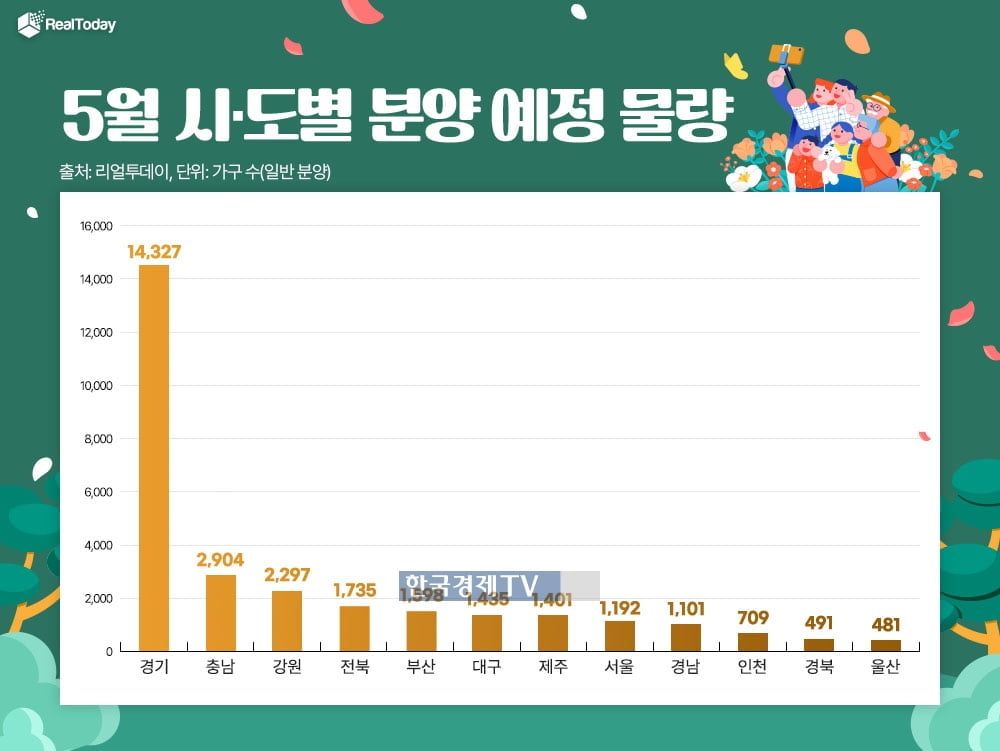 5월 전국서 3.3만가구 분양…경기 물량이 절반