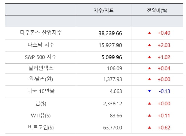 뉴욕증시, 금주 FOMC·고용지표 관심 [출근전 꼭 글로벌브리핑]