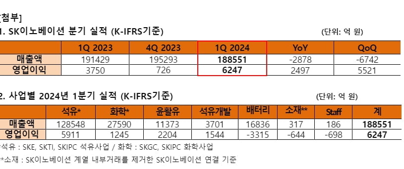 SK이노, 1분기 영업익 6247억…SK온 영업손실 3315억