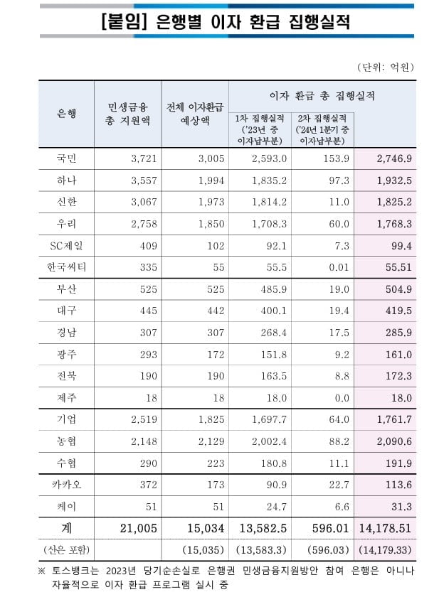 은행권, 개인사업자에 1.4조원 이자 환급