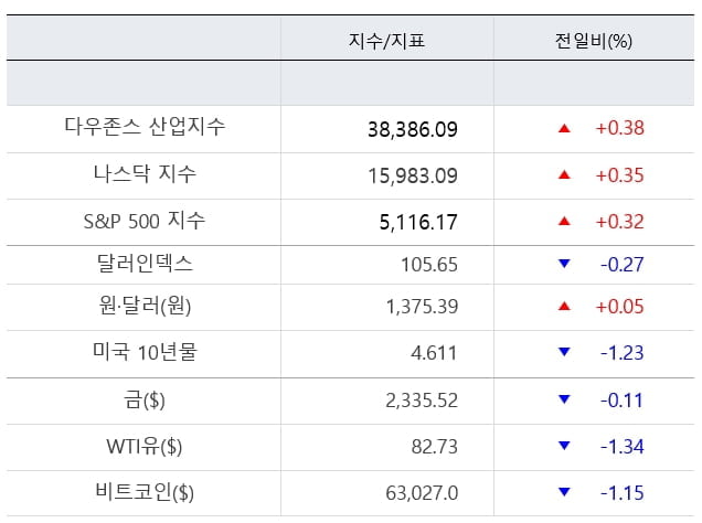 뉴욕온라인카지노, 테슬라 폭등에 투심 회복...전기차 랠리 [출근전 꼭 글로벌브리핑]