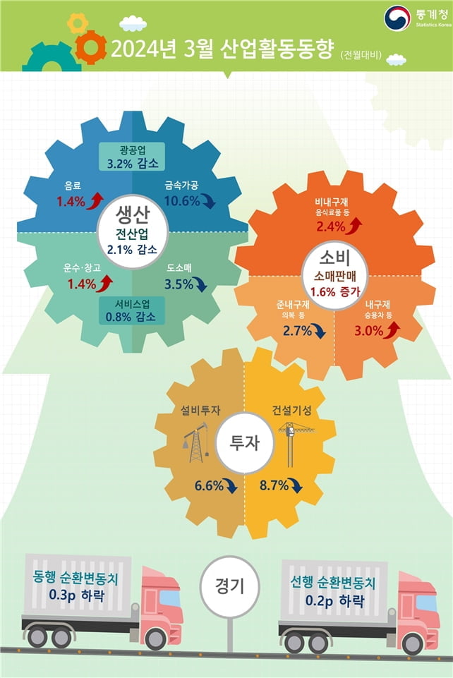 3월 산업생산, 4년만 최대폭 감소…소비는 반등