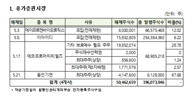 "에코프로머티리얼즈 등 54개 상장사 의무보유 해제"