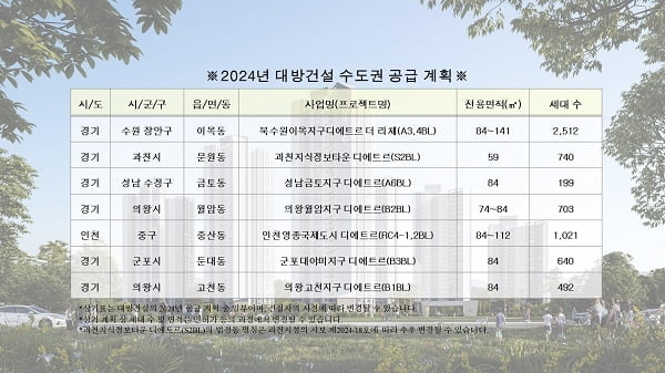 대방건설, 2024년 공동주택 8,000가구 공급 예정