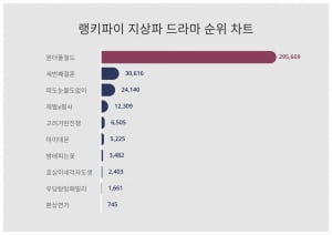 원더풀 월드, 독주 누가 막으랴