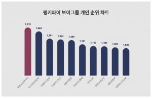 방탄소년단 지민, 보이그룹 개인 트렌드지수 순위 1위…아스트로 차은우·더보이즈 선우 뒤이어