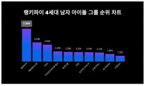 플레이브, 언제까지 4세대 남자 아이돌 트렌드지수 1위할까