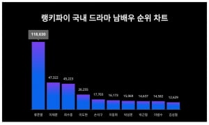 '입꾹닫' 류준열, 한소희와 결별 후 씁쓸한 1위