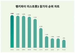 미스트롯3 이젠 5파전…정서주·오유진·빈예서 상위권, 배아현은 몇위길래