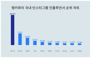 한소희, 이런 일로 1위는 그만 했으면