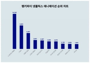 나 혼자만 레벨업, 나 혼자만 1위네