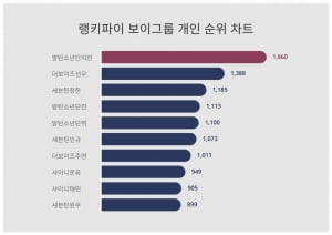 BTS 세상이었던 트렌드지수에 뜬 더보이즈 '이 멤버' 누구길래