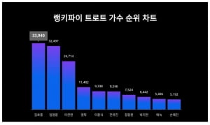 임영웅·이찬원 나란히 제치고 1위한 '男 트로트 가수' 누구길래