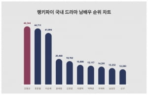 '원치 않는 학폭 의혹 재소환' 조병규, 드라마 남배우 트렌드지수 순위 1위