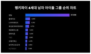 플레이브 1위 뺏겼다…4세대 男 아이돌 트렌드지수서 급등한 그룹 누구