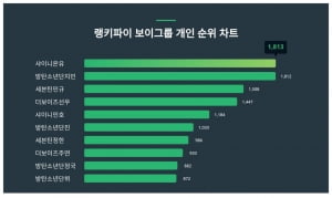 샤이니 온유, BTS 지민 제쳤다