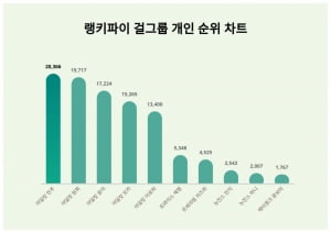 '방시혁 걸그룹' 아일릿 5명 멤버 전원, 트렌드지수 싹쓸이…뉴진스 자리 꿰찼다