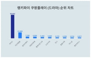 하이드, 쿠팡플레이 드라마 트렌드지수 순위 1위…7인의 탈출·쌈 마이웨이 뒤이어