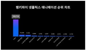 기생수, 넷플릭스 애니메이션 트렌드지수 순위 1위…귀멸의 칼날·나 혼자만 레벨업 뒤이어