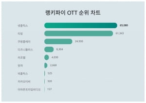 넷플릭스 VS 티빙, 경쟁 가열