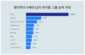 투어스 VS 플레이브…'버추얼 아이돌'과 '현실 아이돌' 맞붙다