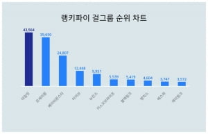 아일릿 1위, 르세라핌 2위…뉴진스는 몇위길래