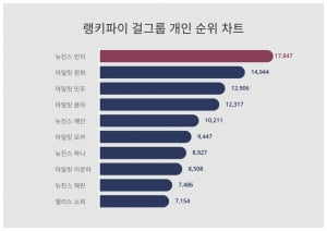 뉴진스 민지, 걸그룹 개인 트렌드지수 1위