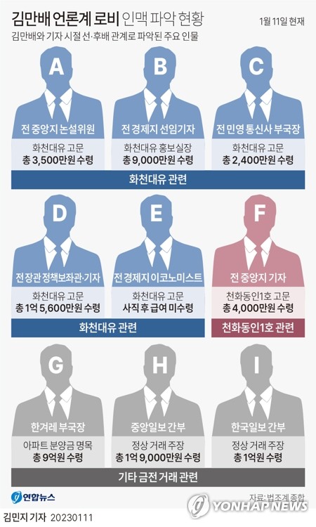 '김만배와 돈거래' 전직 언론인 압수수색…검찰 "대가관계 규명"(종합2보)