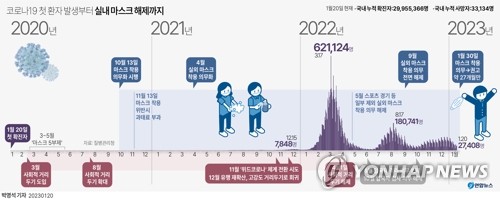 4년3개월만에 코로나 '졸업'…1호 확진부터 마스크 완전해제까지