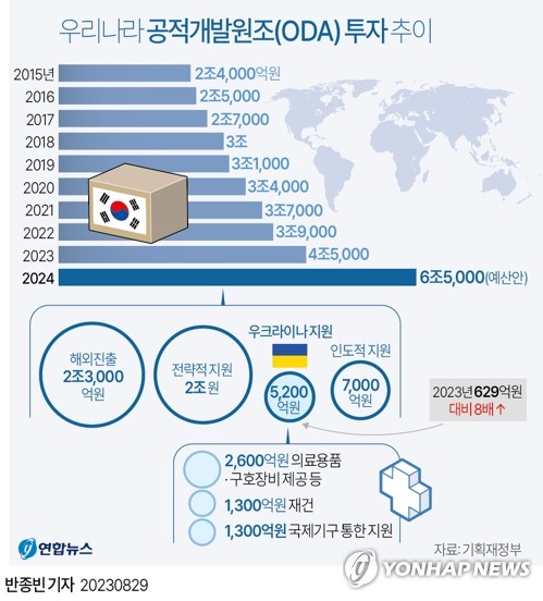 한국, 작년 공적개발원조 4조4천억 지원…1년새 11.4%↑