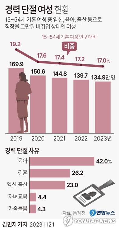 여성의 경력단절 '차일드 페널티'가 출산율 하락에 40% 차지