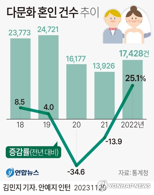 "베트남 여성, 한국인과 결혼을 국적취득 수단으로 이용 사례도"