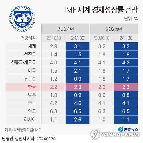 [다음주 경제] IMF 예상 한국 성장률은…수입물가 석달째 올랐나