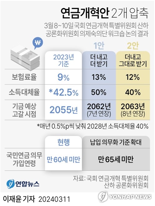 '연금개혁' 누가 진실?…재정안정파 vs 소득보장파 '공방'(종합)