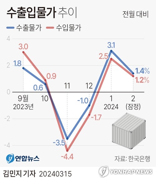 [다음주 경제] IMF 예상 한국 성장률은…수입물가 석달째 올랐나