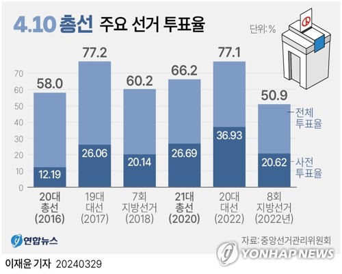 [총선 D-1] 투표율 32년 만에 70% 넘을까…금세기 최고기록 여부 주목