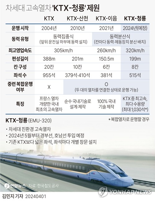 신형 고속열차 'KTX-청룡' 국민시승단 1천200명 선착순 모집