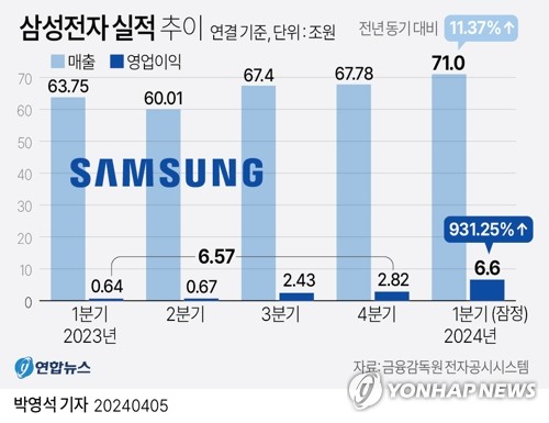 1분기 기업 실적시즌 개막…반도체 '맑음', 배터리 '흐림'