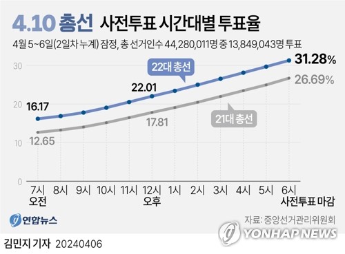 총선 사전투표율 역대 최고 31.28%…유권자 1천385만명 참여(종합)