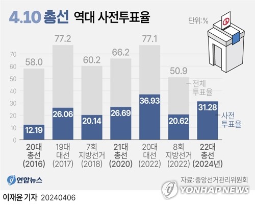 총선 사전투표율 역대 최고 31.28%…유권자 1천385만명 참여(종합)