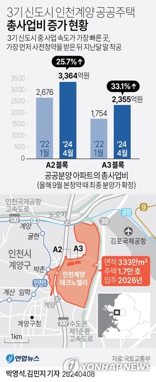 [고침] 경제(3기 신도시 덮친 공사비 인상…첫 사전청약…)