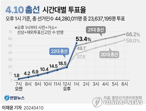 [4·10 총선] 배 타고·손자 안고 투표소로…경남 921곳 투표 행렬(종합)