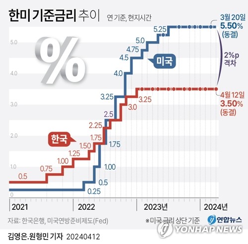 '금리 낮추기엔 물가 여전히 불안'…한은 10연속 동결(종합2보)